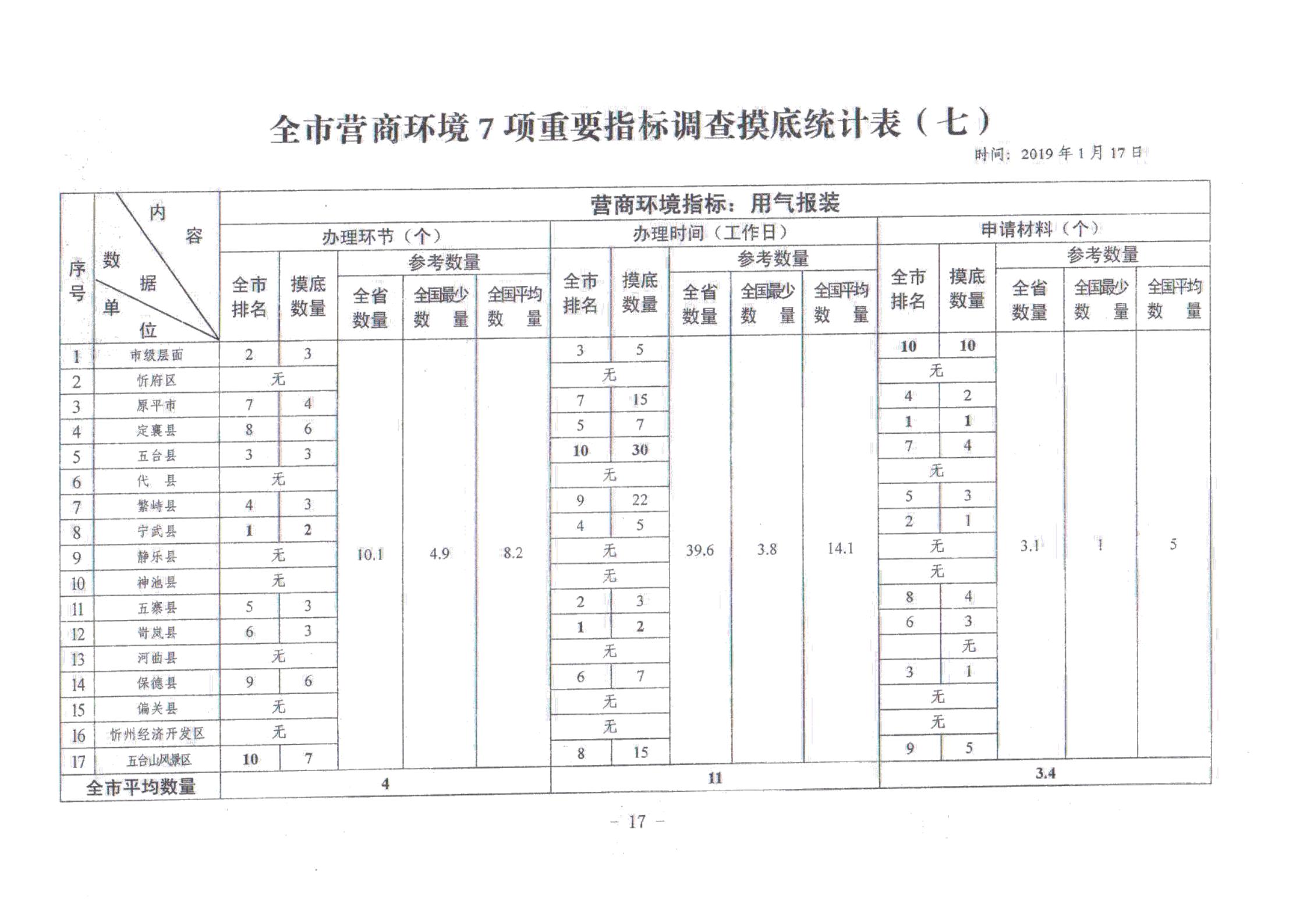 關于對全市營商環境7項重要指標調查情況的通報_16.jpg