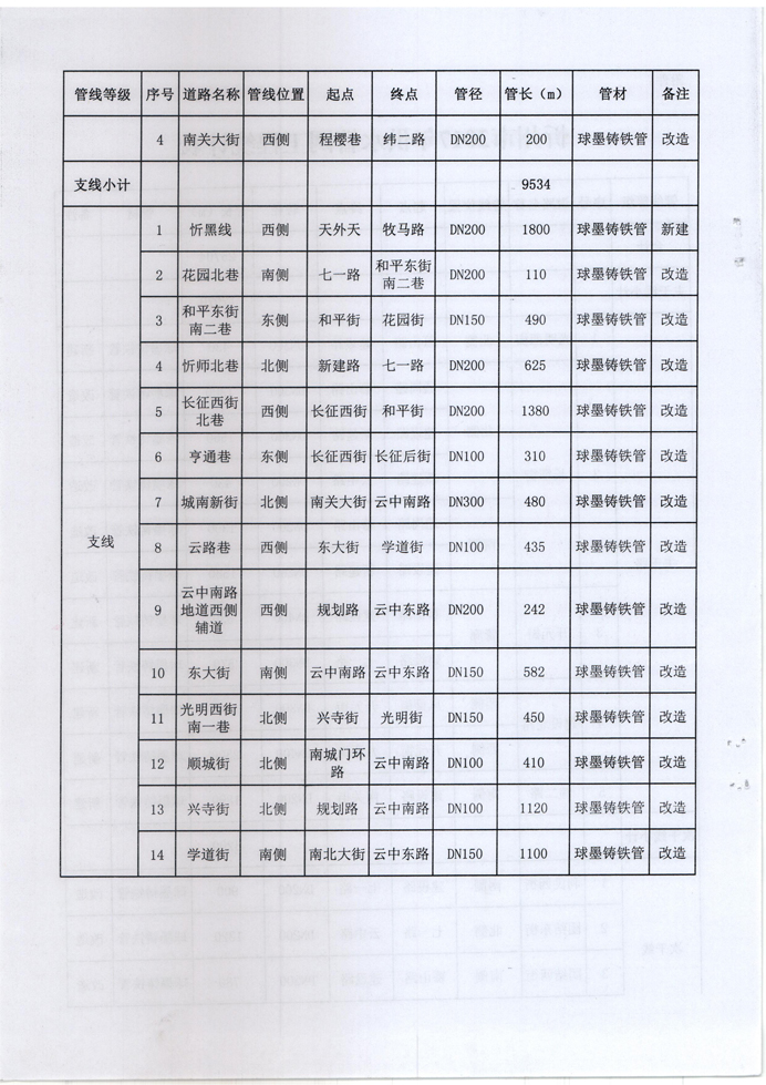 忻發改審批發[2017]3號-關于忻州城區2017年供水管網（新建、改造）工程項目核準的批復4 副本.jpg